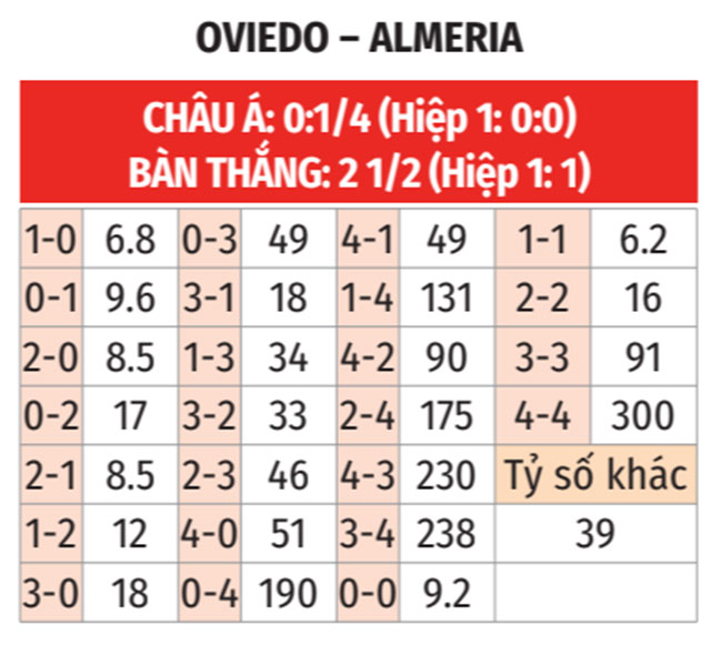 Oviedo vs Almeria